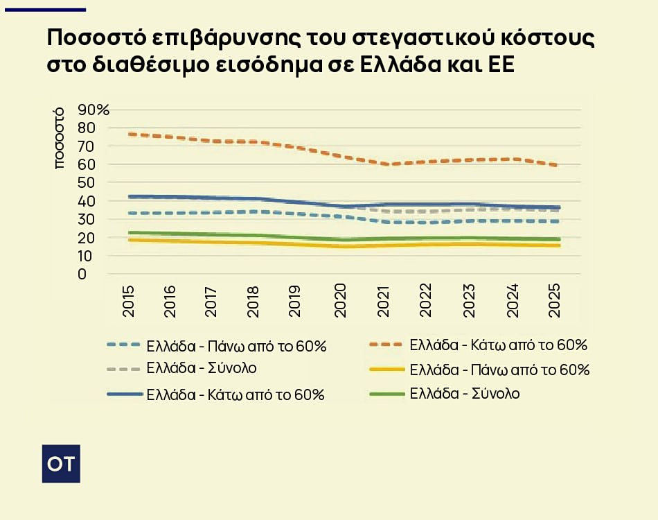 Στεγαστική κρίση: Πόσο «χτυπά» τους οικονομικά ασθενέστερους [γραφήματα]