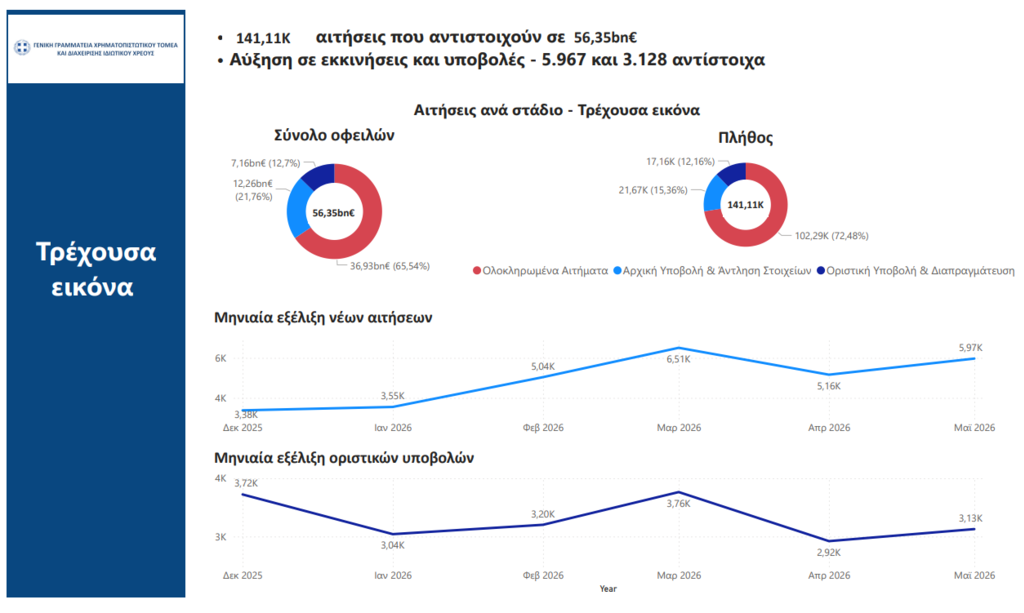 Εξωδικαστικός: Aύξηση κατά 65% στις ρυθμίσεις Μαίου