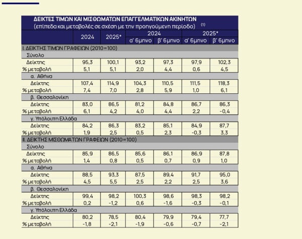 Επαγγελματικά ακίνητα: Άνοδος 5,1% στις τιμές – Οι περιοχές [πίνακες]