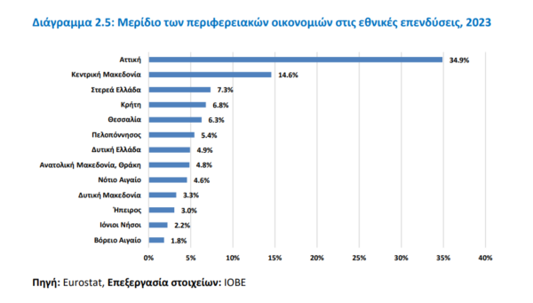 Επενδύσεις: Ποιες Περιφέρειες της χώρας πρωταγωνιστούν
