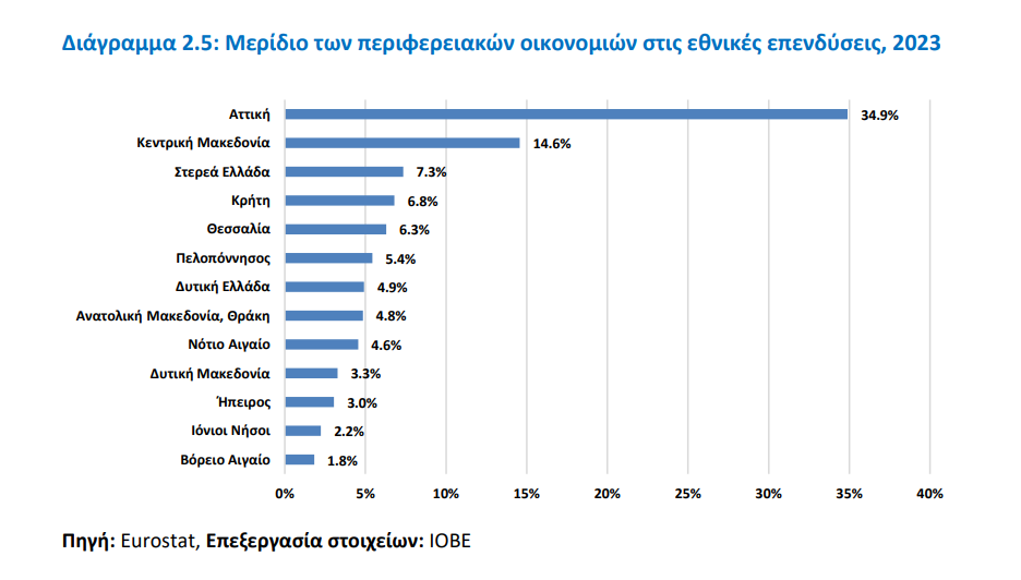 Επενδύσεις: Ποιες Περιφέρειες της χώρας πρωταγωνιστούν