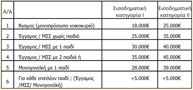 Ανακαινίζω 2026: Ποιες κατοικίες αφορά, μέχρι ποιο ύψος φτάνει η επιδότηση