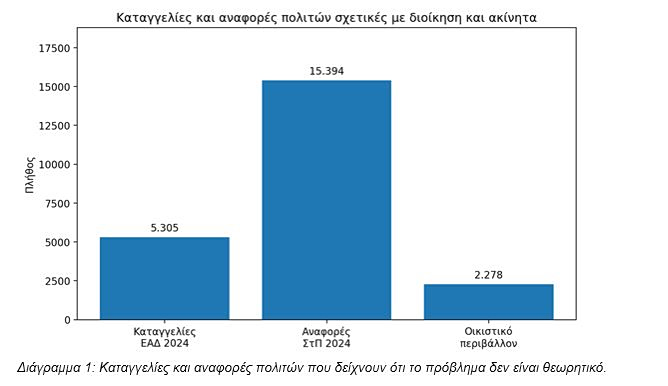 Πολεοδομίες: 5.305 καταγγελίες στην Εθνική Αρχή Διαφάνειας και 15.394 στον Συνήγορο του Πολίτη το 2024 [πίνακες]