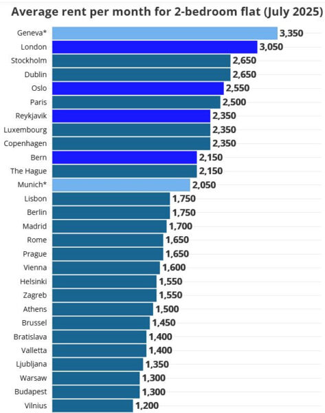 Ενοίκια: Πιο ακριβή η Αθήνα από τις Βρυξέλλες