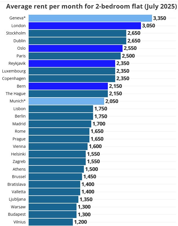 Ενοίκια: Πιο ακριβή η Αθήνα από τις Βρυξέλλες