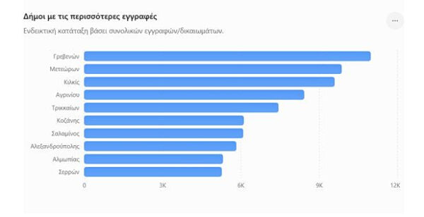 Ακίνητα: Οι δήμοι με το μεγαλύτερο χαρτοφυλάκιο στην Ελλάδα [πίνακες]