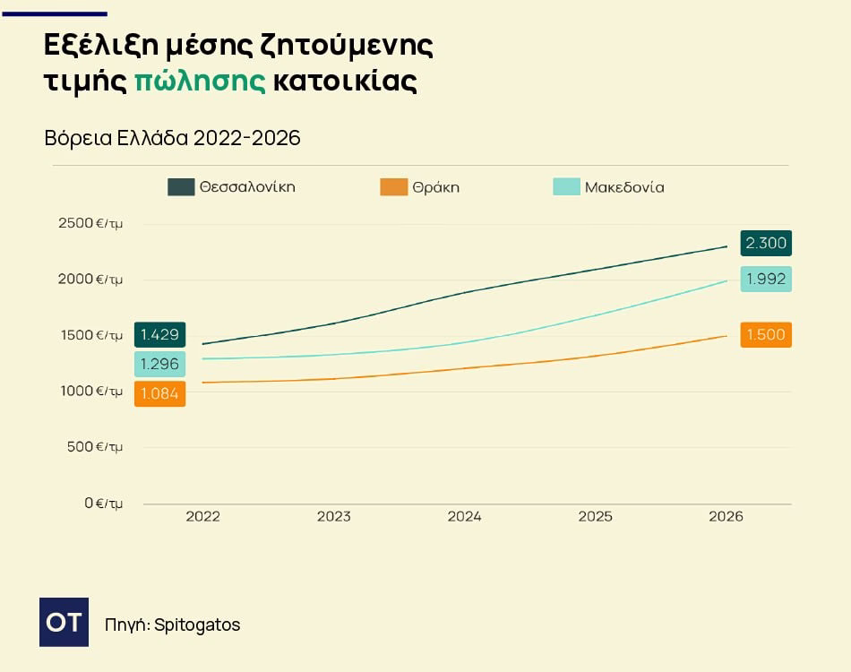 Ακίνητα: Ράλι στις τιμές κατοικιών σε Θεσσαλονίκη και Χαλκιδική [πίνακες]