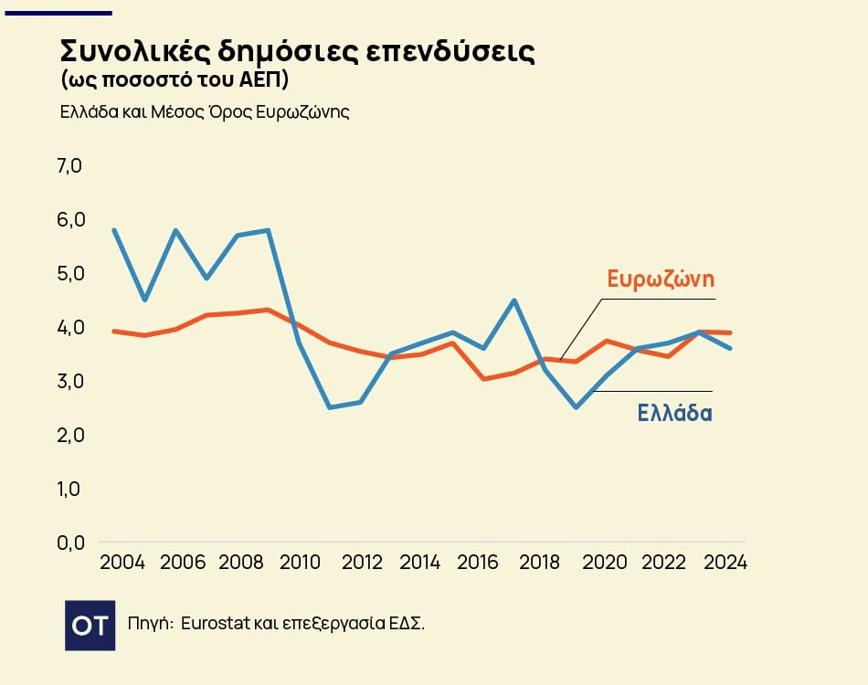 Δημόσιες επενδύσεις: Από την υπεραπόδοση στην κατάρρευση και πάλι…πίσω