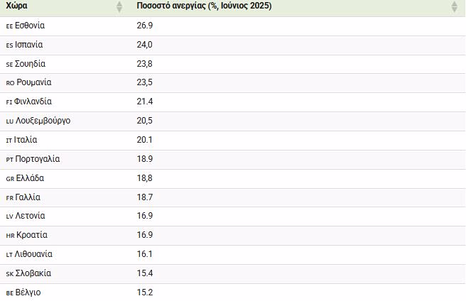 Ανεργία και νέοι: Πόσο σοβαρό είναι το πρόβλημα στην Ευρώπη και τι ισχύει στην Ελλάδα