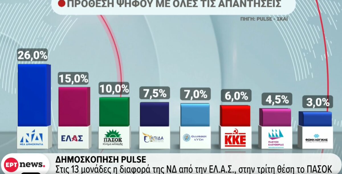 Προβάδισμα στη ΝΔ δίνει νέα δημοσκόπηση, με την ΕΛ.Α.Σ. του Αλέξη Τσίπρα στη δεύτερη θέση