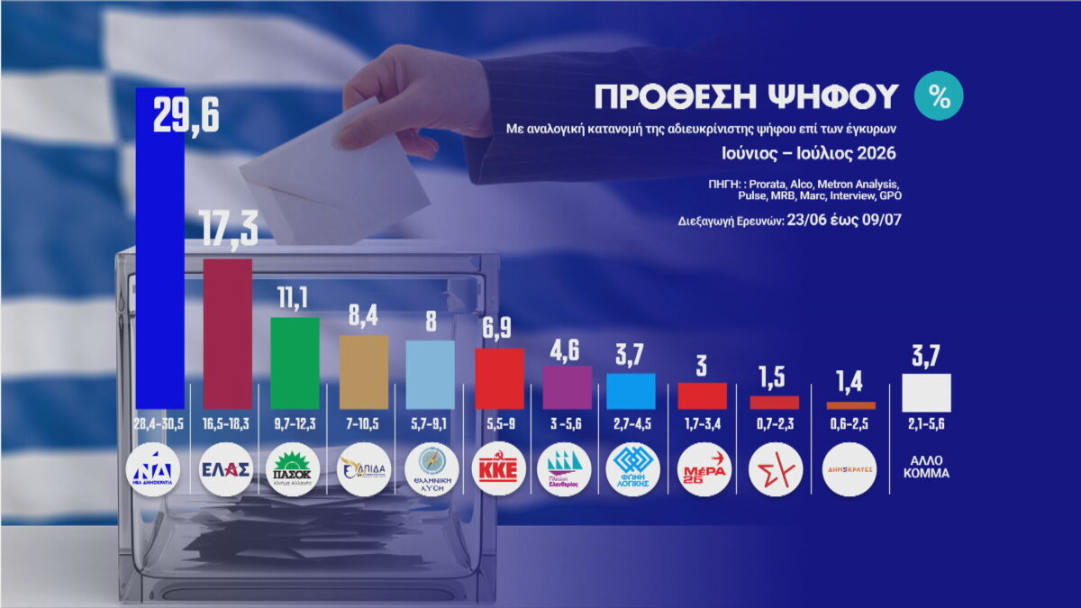 H «μητέρα» των δημοσκοπήσεων: Τι δείχνουν για τη δυναμική των κομμάτων οι έρευνες 8 εταιρειών