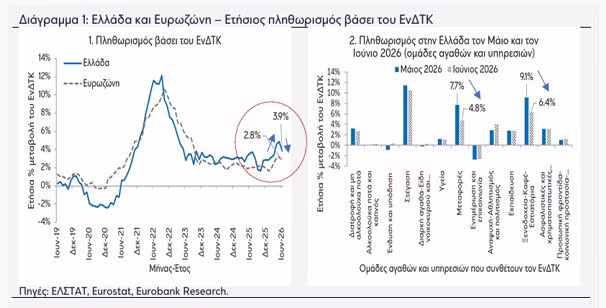 Ελληνική οικονομία: Ανθεκτικότητα σε περιβάλλον αυξημένης διεθνούς αβεβαιότητας