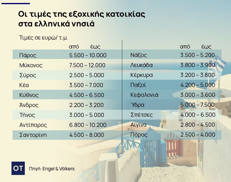 Εξοχικές κατοικίες: Oι «hot» περιοχές για αγορά [πίνακας]