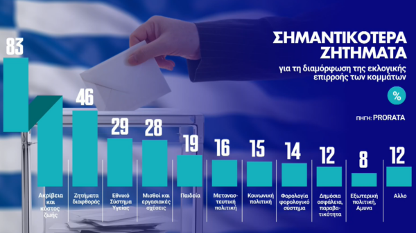 Δημοσκόπηση Prorata: Οι δέκα τομείς που θα κρίνουν το αποτέλεσμα της κάλπης