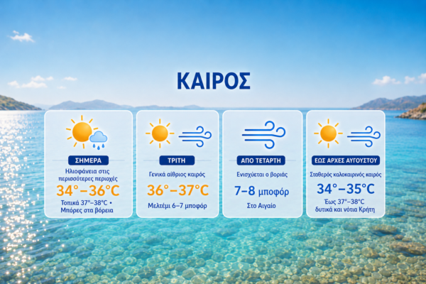 Καιρός: Επιστρέφει η ζέστη – Ενισχύεται το μελτέμι με ριπές έως 8 μποφόρ – Πρόγνωση από την Αναστασία Τυράσκη