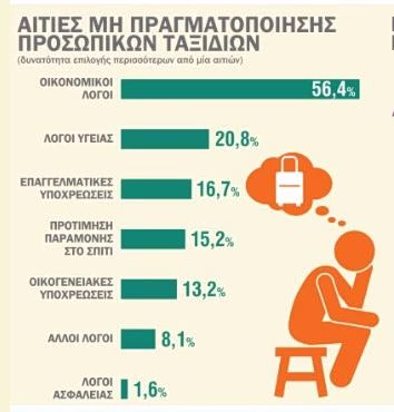 Eurostat: Η ακρίβεια «κόβει» μέρες από τις διακοπές – Η αρνητική πρωτιά της Ελλάδας