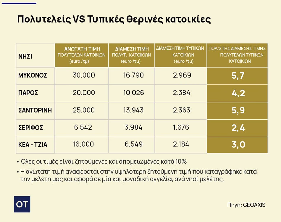 Εξοχικές κατοικίες: Ακριβό το τ.μ. σε Μύκονο, Σαντορίνη και Πάρο [πίνακες]