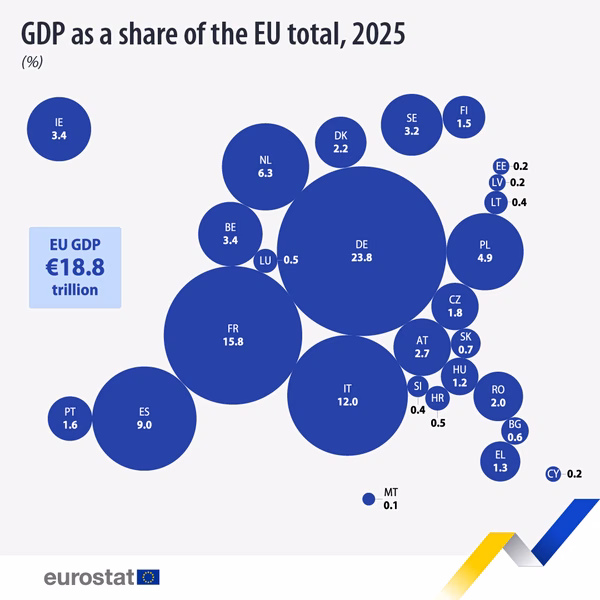 ΕΕ: Στα 18,8 τρισεκατομμύρια ευρώ το ΑΕΠ το 2025 – Η θέση της Ελλάδας
