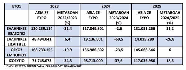 Εμπόριο: Οι σχέσεις της Ελλάδας με την «Τίγρη της Ασίας»