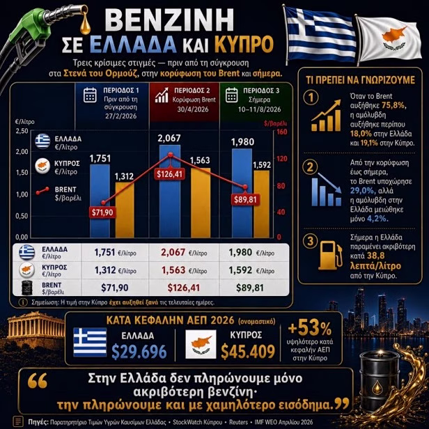 Καύσιμα: Ακριβότερη βενζίνη με πολύ χαμηλότερο εισόδημα