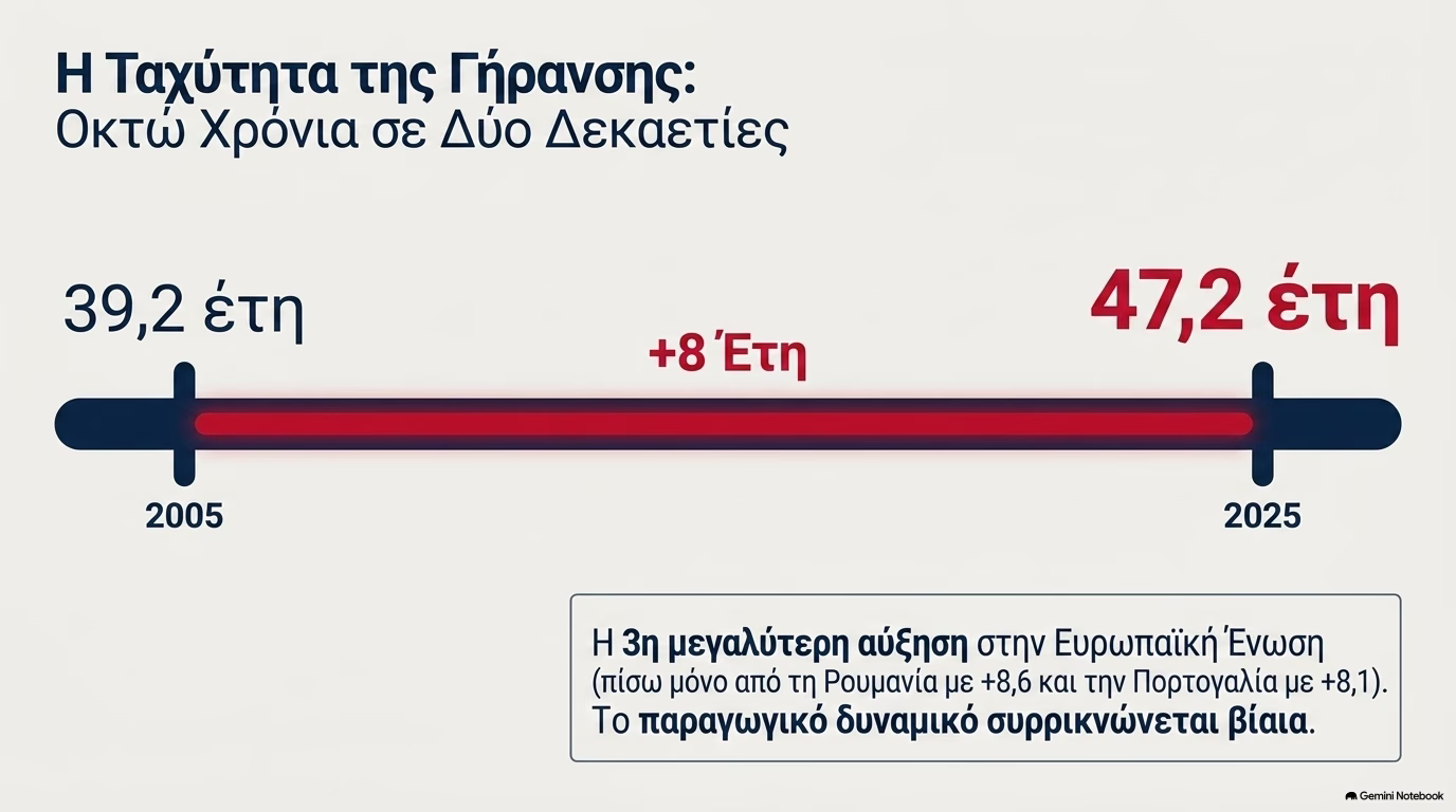 Δημογραφικό: Οι πέντε δείκτες που χτυπούν «καμπανάκι» για το μέλλον της Ελλάδας