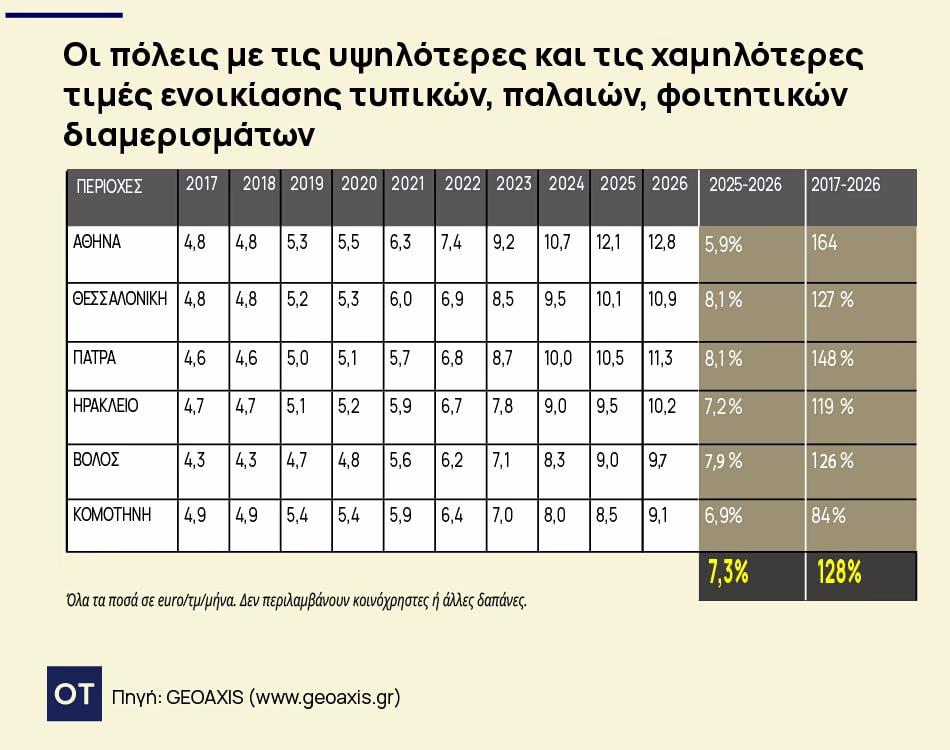 Φοιτητικές κατοικίες: Εκτός ελέγχου τα ενοίκια – Αύξηση 164% σε μια 10ετια [πίνακας]