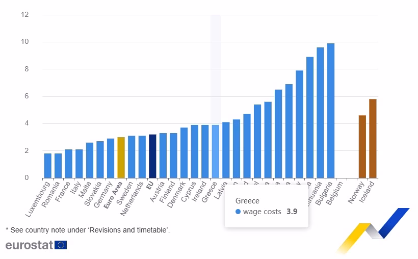 Ωρομίσθιο: Ετήσια αύξηση 3,9% στην Ελλάδα στο β΄τρίμηνο 2026