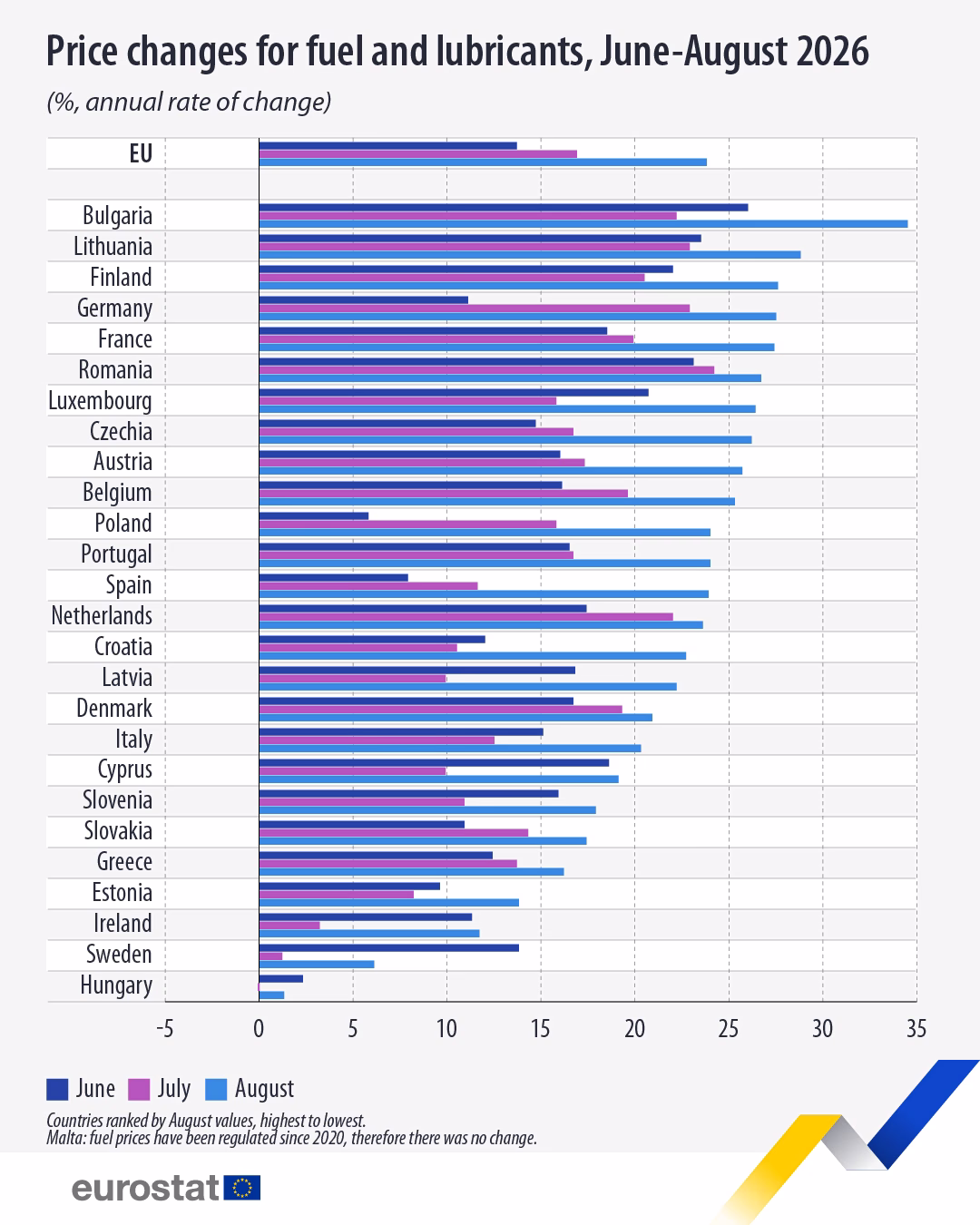 Καύσιμα: Στο +27,2% οι ανατιμήσεις στην Ελλάδα τον Αύγουστο [γράφημα]