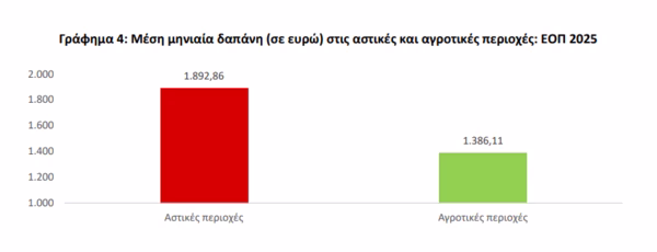 Νοικοκυριά: Σε ποιες περιοχές «καίει» το κόστος ζωής