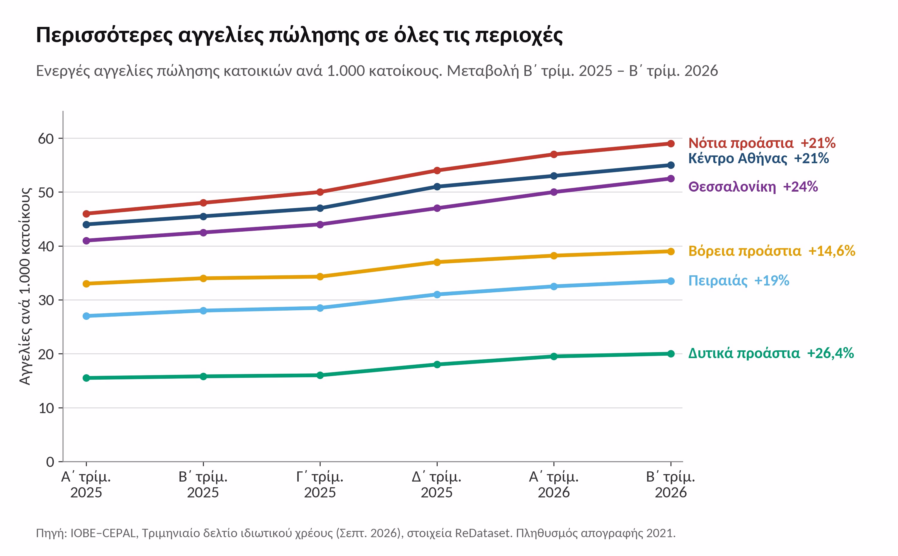 Αγορά κατοικίας: Η προσφορά μεγαλώνει, οι αγοραπωλησίες υποχωρούν
