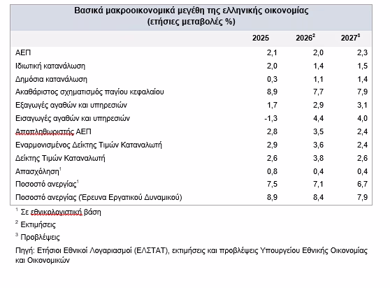Προϋπολογισμός 2027: Ανάπτυξη 2,3% και πληθωρισμός 2,6% με ενεργειακό αστερίσκο