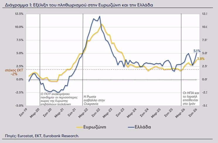 πληθωρισμός
