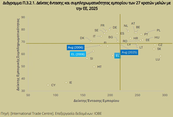 Ελληνικές εξαγωγές: Τι ζητά η Ευρώπη και τι πουλάμε εμείς – Το παράδοξο που αποκαλύπτει το ΙΟΒΕ