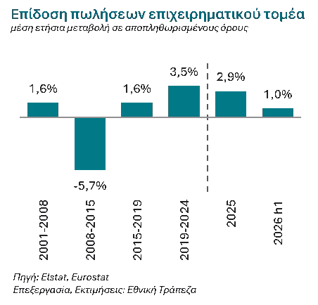 Βιομηχανία: Ξεπέρασε τα προ κρίσης επίπεδα – Κυνηγά την Ευρώπη στην παραγωγικότητα