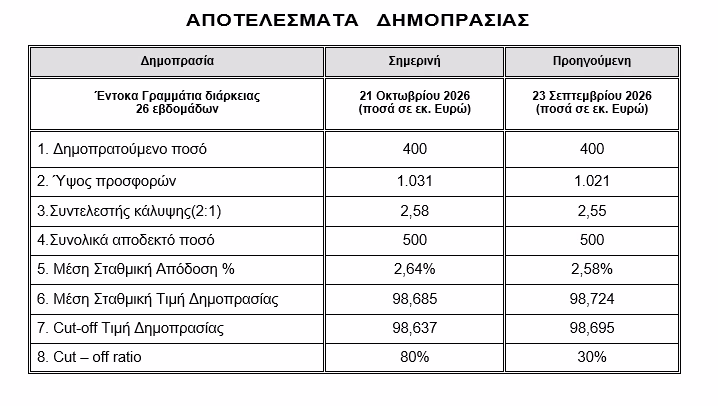 ΟΔΔΗΧ: «Τσίμπησε» η απόδοση των 6μηνων εντόκων γραμματίων
