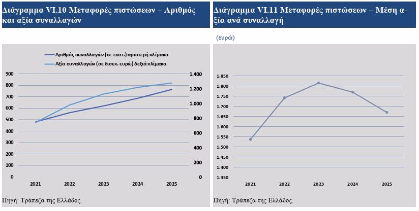 ΤτΕ: Εκτοξεύτηκαν οι απάτες με κλοπή κωδικών στις άμεσες πληρωμές