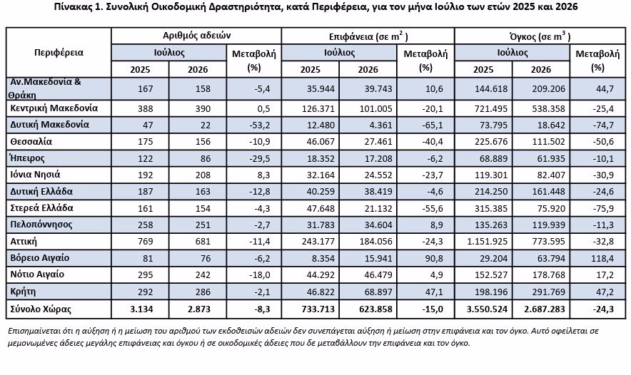 Οικοδομική δραστηριότητα: Λιγότερες άδειες και μικρότερες επιφάνειες τον Ιούλιο
