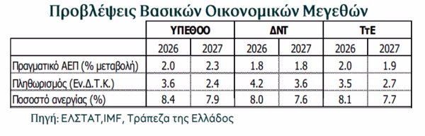 Τράπεζα Πειραιώς: Θετική η δυναμική της ελληνικής οικονομίας, σε αντίθεση με τα νοικοκυριά