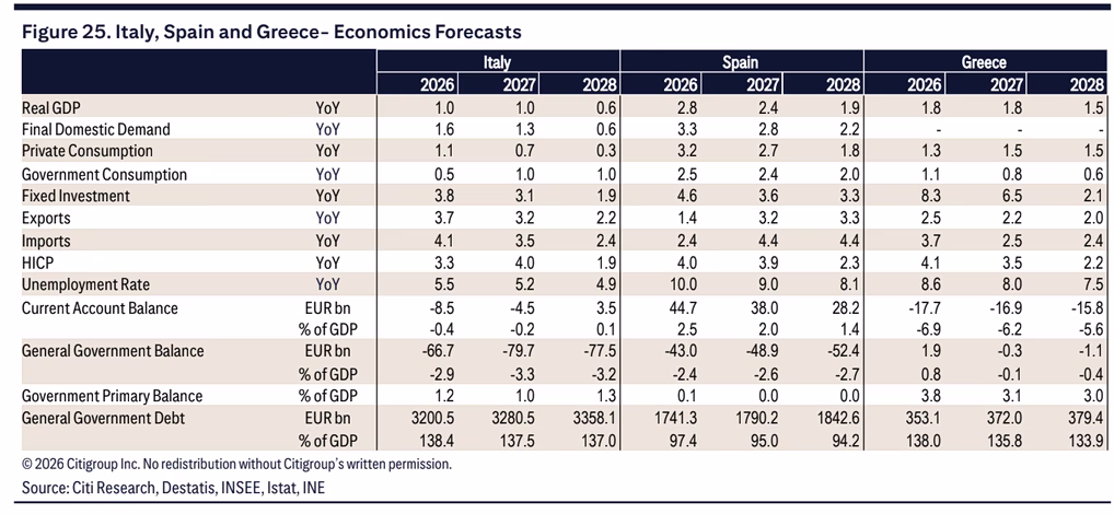 Citi για Ελλάδα: Ανάπτυξη 1,8% το 2026 και το 2027 – Χρέος και έλλειμμα στο επίκεντρο